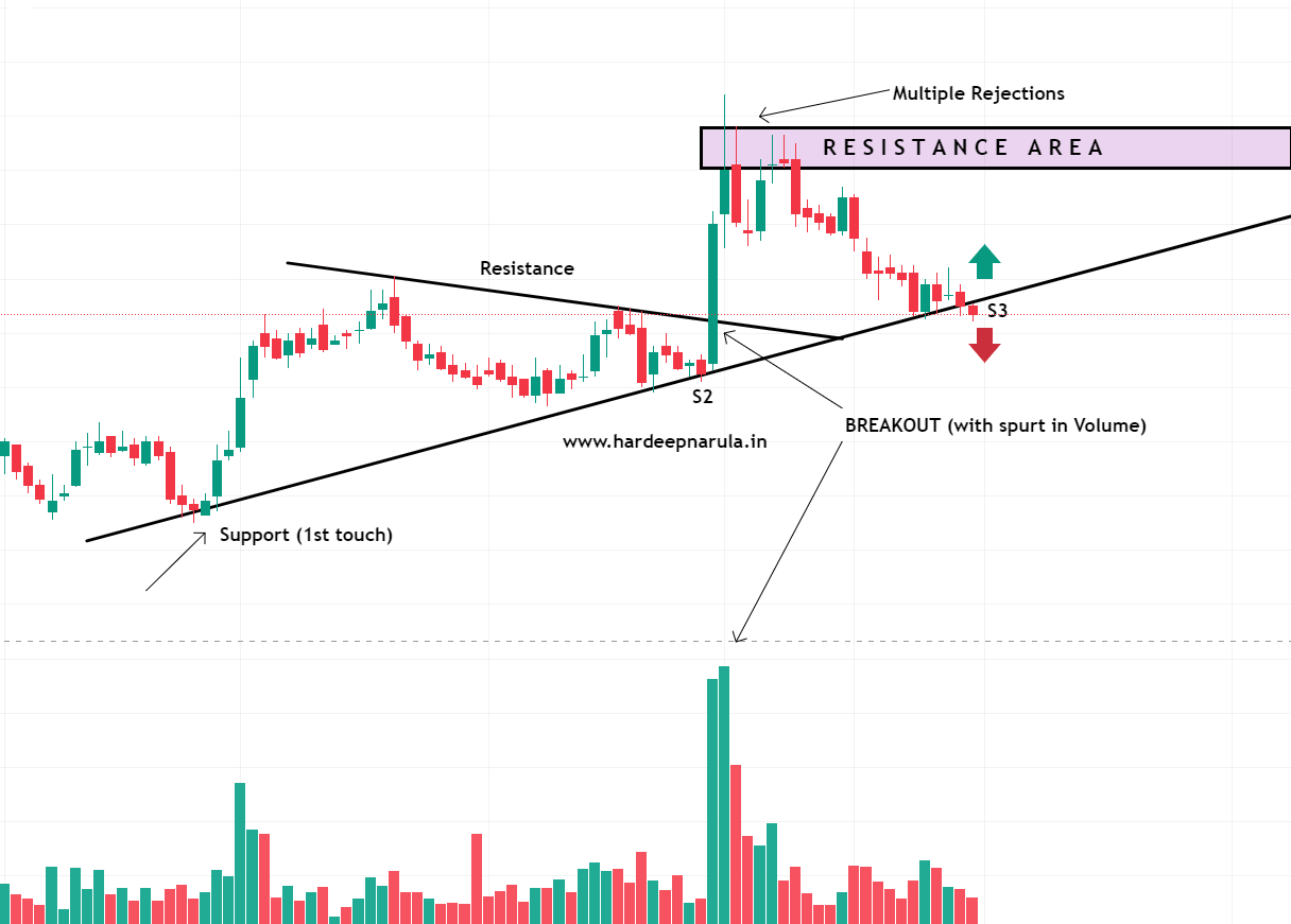 Support Resistance and Breakout Trading - Hardeep Narula