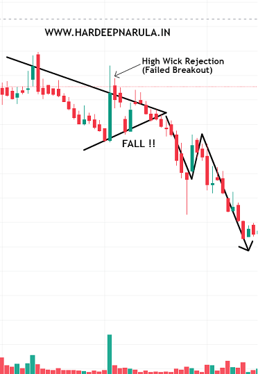 What is False Breakout or Fakeout - Hardeep Narula
