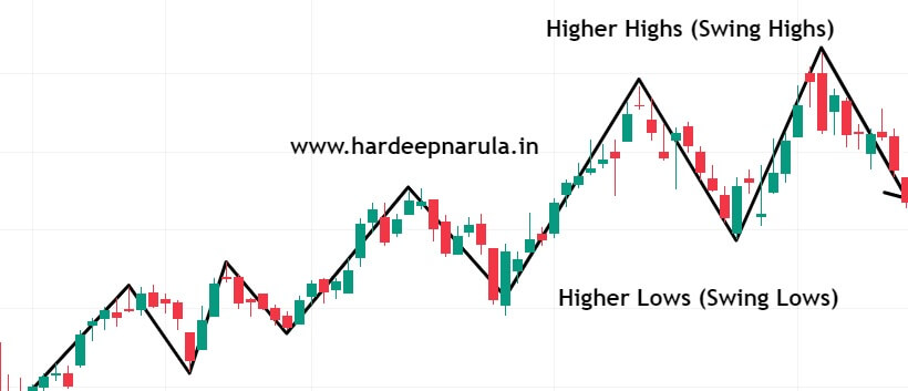 What is Swing Trading - Hardeep Narula