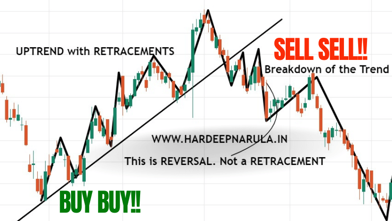 What is Retracement in Trading - Hardeep Narula